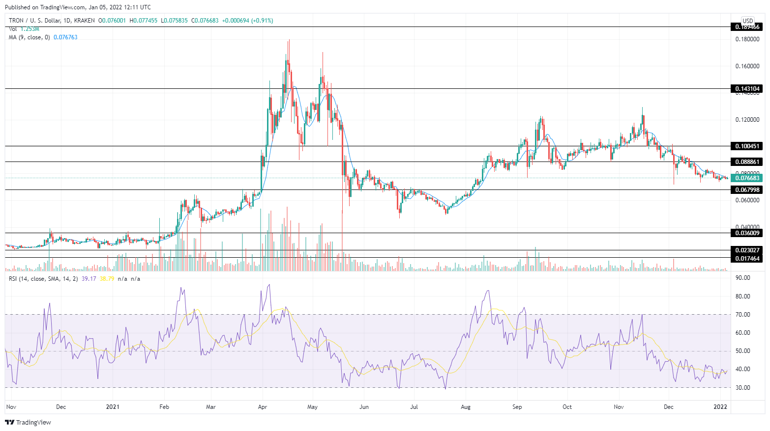 TRON (TRX) Price Prediction , – | CoinCodex