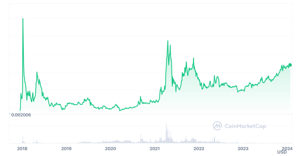 Waves (WAVES) Price Prediction - 