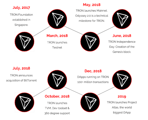 What is TRX? Everything You Need to Know about TRON