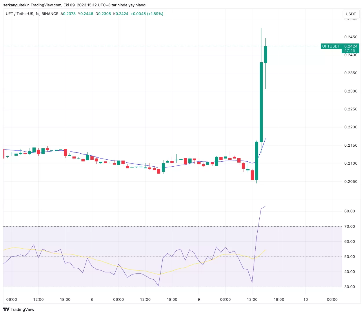 Kurecoin Token (KRCT) Overview - Charts, Markets, News, Discussion and Converter | ADVFN