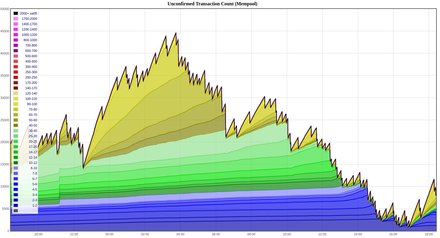 Bitcoin Transaction Fees Spike Amid Rising Backlog and Relentless Ordinal Inscription Trend