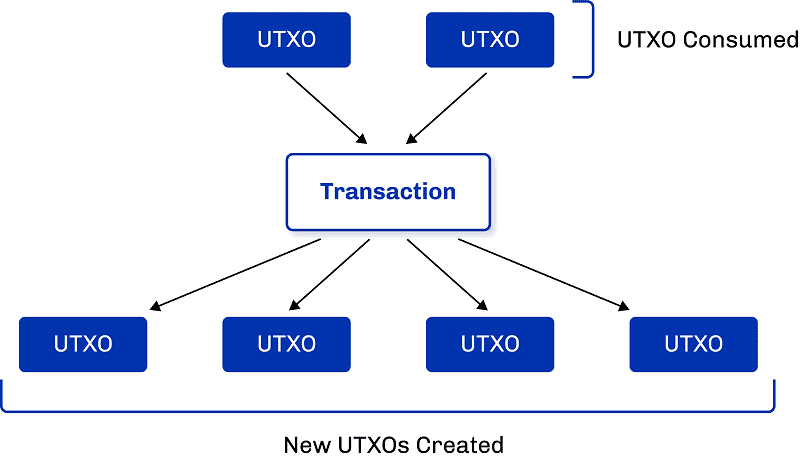 Unspent Transaction Output: Bitcoin UTXO model explained | ecoinomy