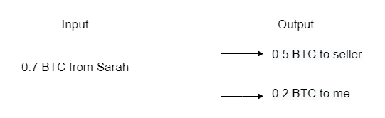 Unspent Transaction Output (UTXO) Meaning | Ledger