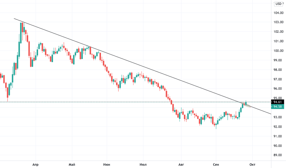 US Dollar Index chart