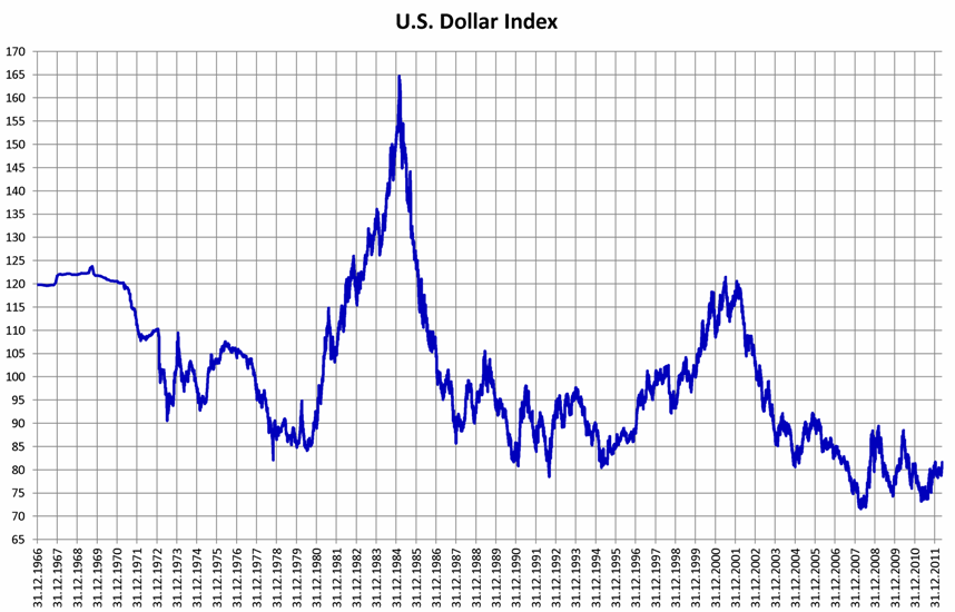 DXY — U.S. Dollar Index Chart — TradingView