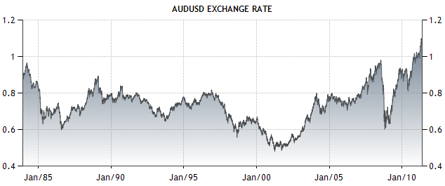 US Dollar to Australian Dollar Exchange Rate Chart | Xe