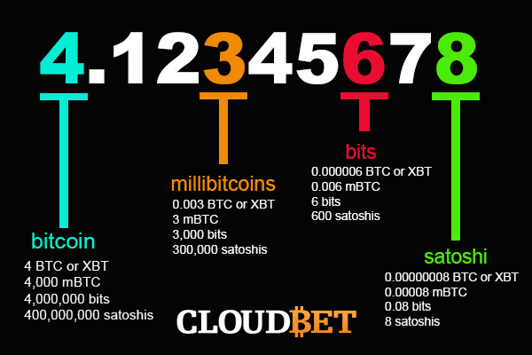 USD to Satoshi (US Dollar to Satoshi) | convert, exchange rate