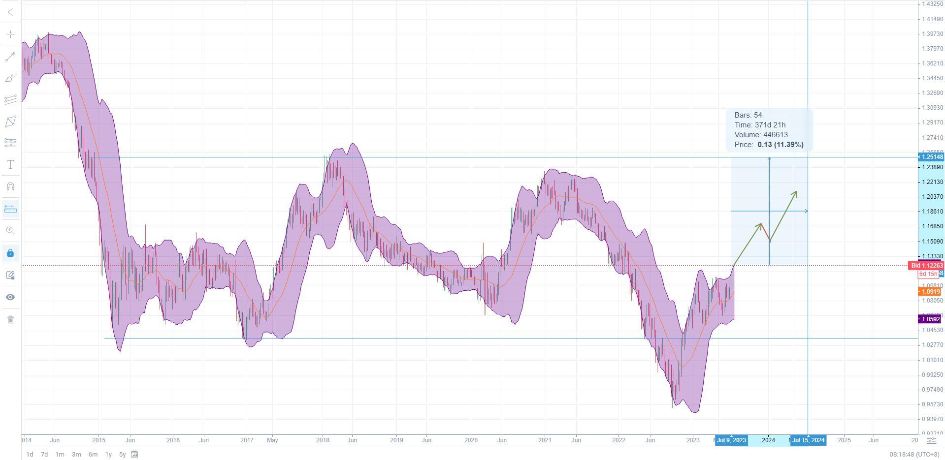 20 years EUR-USD chart. Euro-US Dollar rates