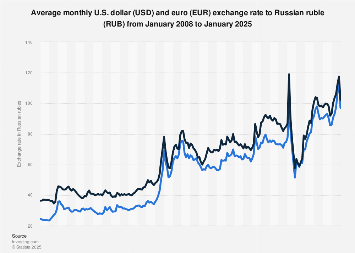 US Dollar to Euro Exchange Rate