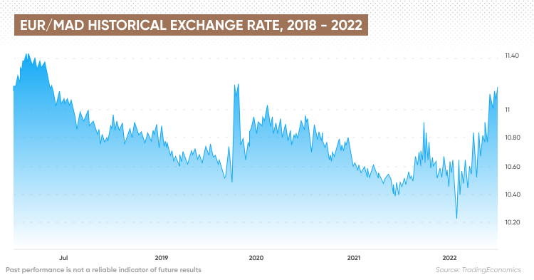 USD MAD | Chart | United States Dollar - Moroccan Dirham