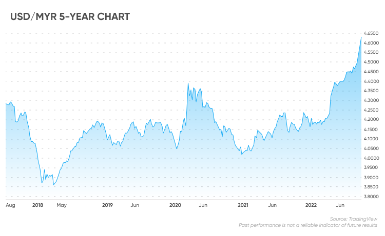 Live US Dollar to Ringgit Exchange Rate - $ 1 USD/MYR Today