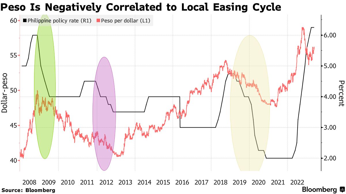 What's going on with Dollar vs Philippine peso (USD/PHP)?