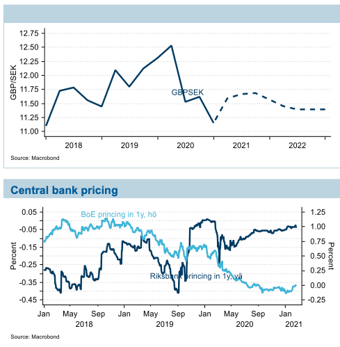 US Dollar to Swedish Krona Forecast: in around one month - Exchange Rates UK