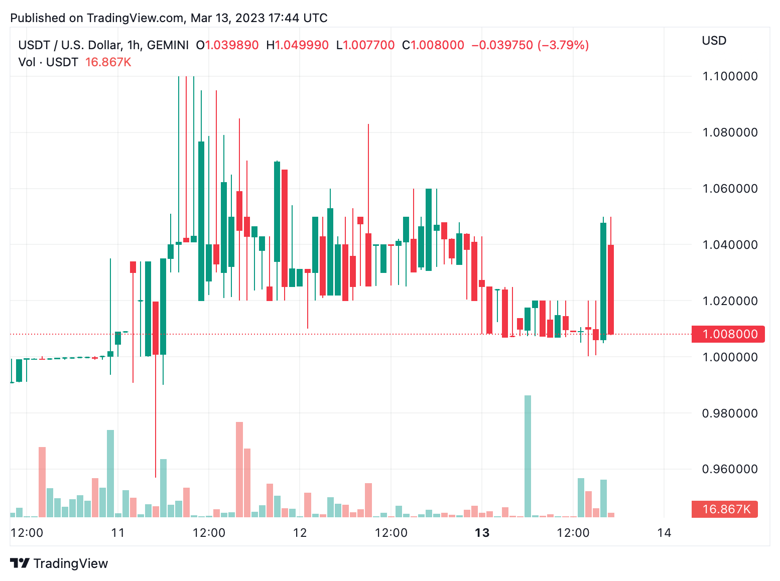 USD to USDT | Convert United States Dollar to Tether | OKX