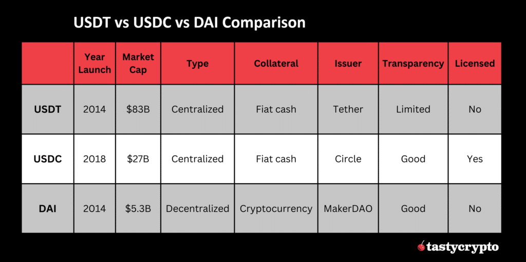 USDT vs USDC: What is The Difference? • Blog Cryptomus