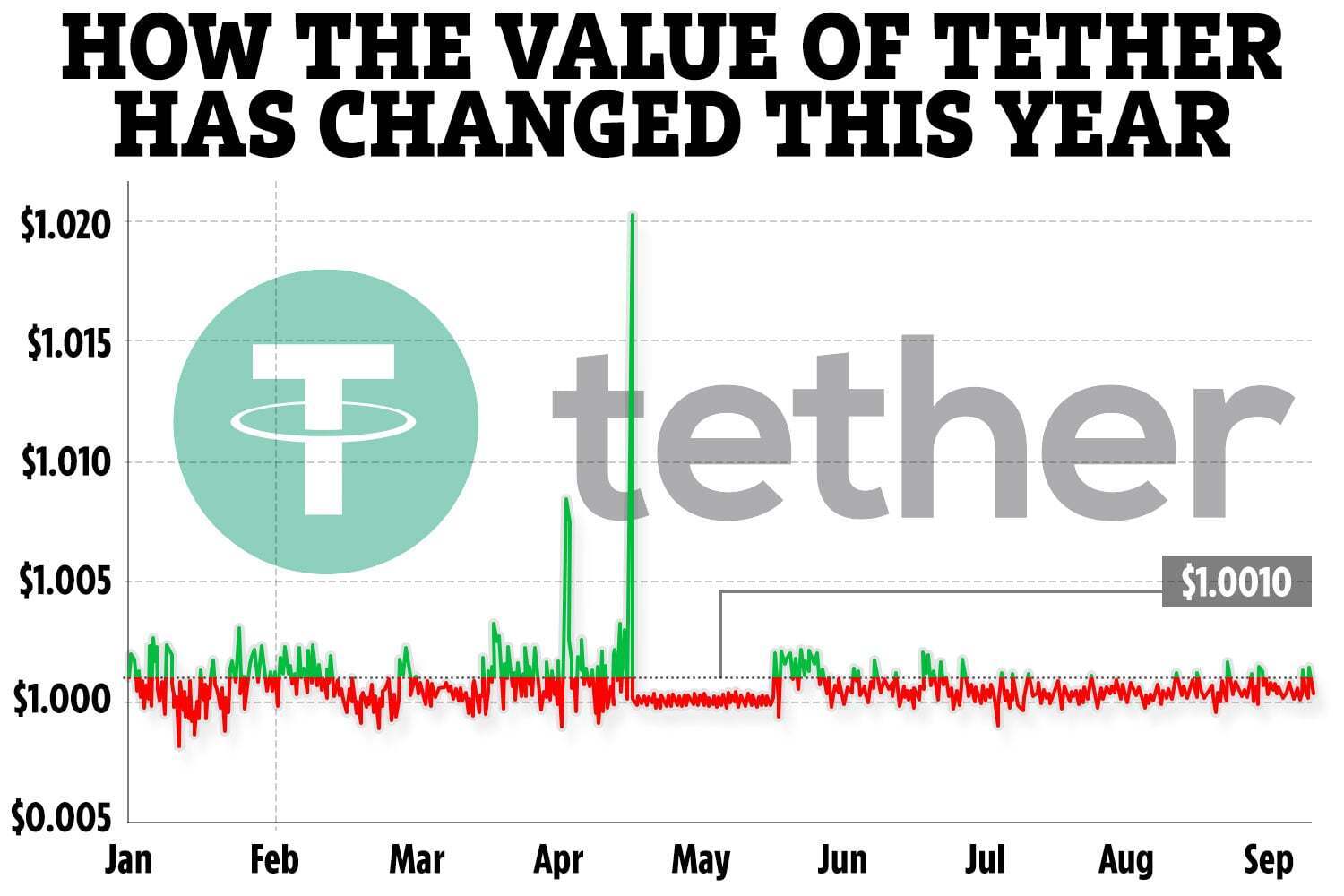 Tether (USDT) Price Prediction , – | CoinCodex
