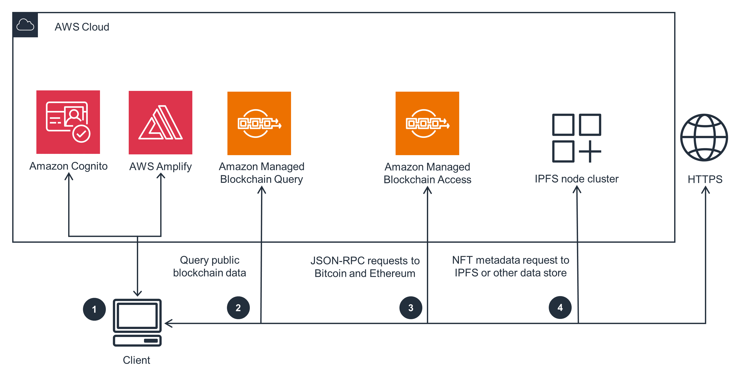 Guidance for Cross-Chain Analytics using Bitcoin and Ethereum Open Data on AWS