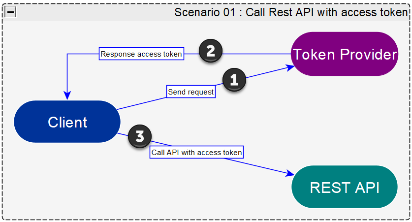 Access Tokens | Twilio