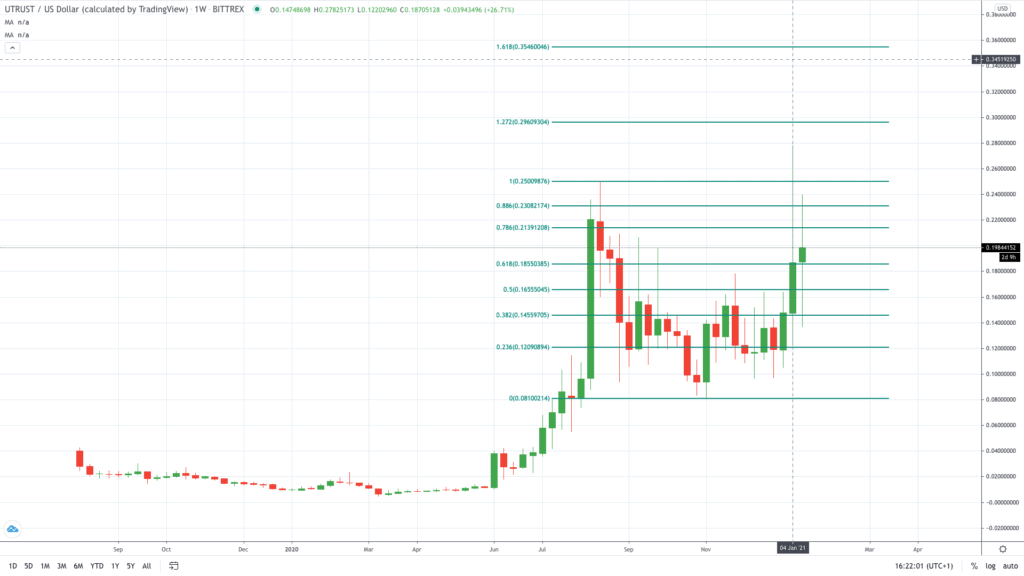 Utrust (UTK) Price History - BitScreener