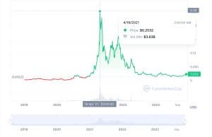 VeChain price live today (16 Mar ) - Why VeChain price is falling by % today | ET Markets