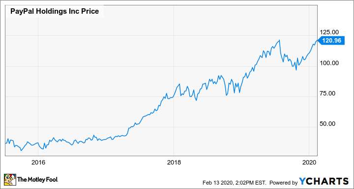 PayPal Holdings, Inc. (PYPL) Stock: News, Analysis, Q&A, and Insights | Kavout