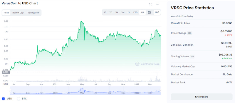 Convert 1 VRSC to USD (1 Verus Coin to United States Dollar)