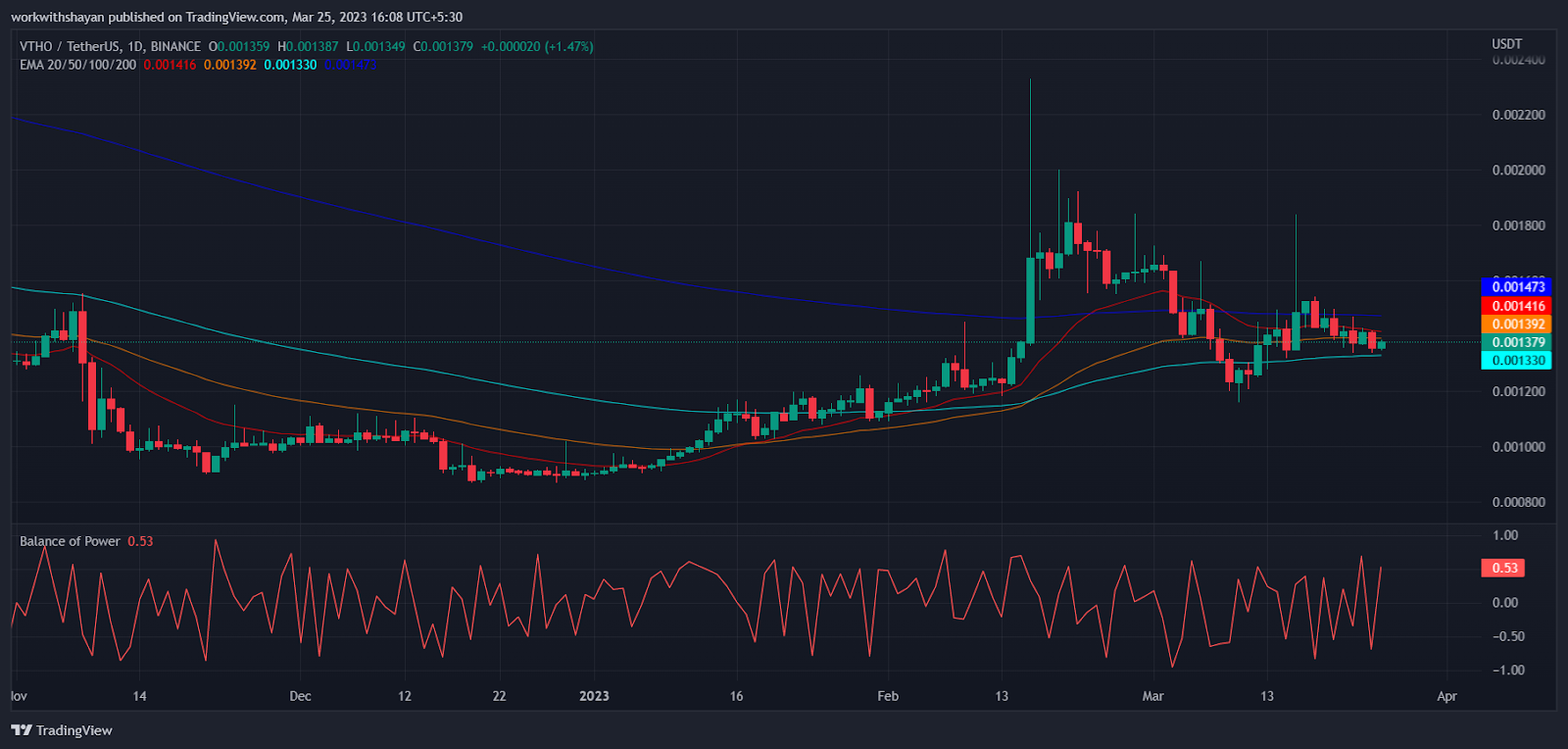 VTHOUSDT — VeThor Token to Tether Price Chart — TradingView