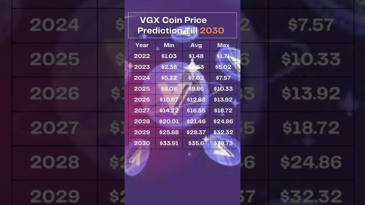 Voyager Token Price Prediction | Is VGX a Good Investment?