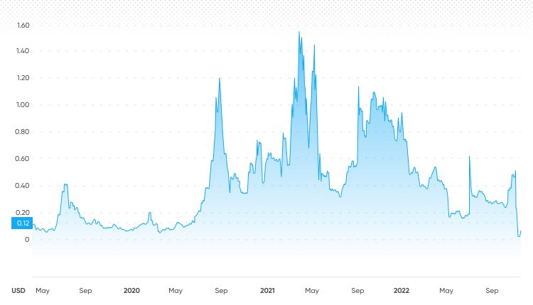 VIDT DAO Price (VIDT), Market Cap, Price Today & Chart History - Blockworks