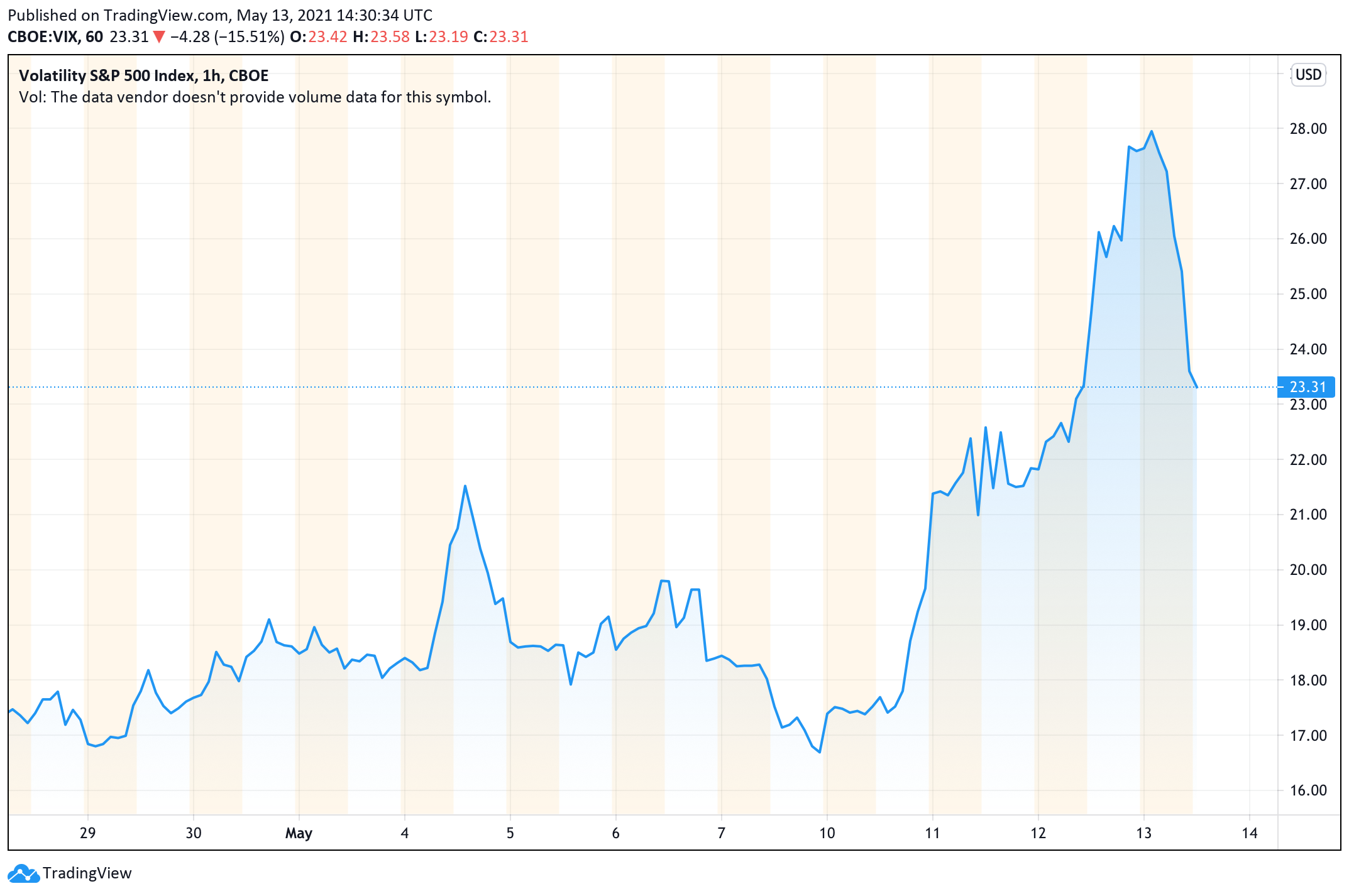 (%) Bitcoin Volatility Index - Charts vs Dollar & More