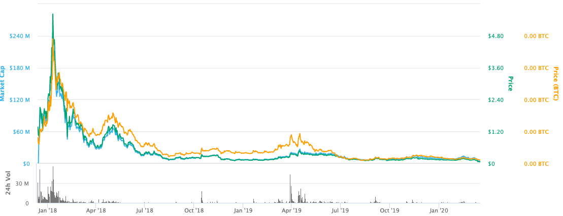 Tael Price - WABI Price Chart & Latest Tael News | Coin Guru