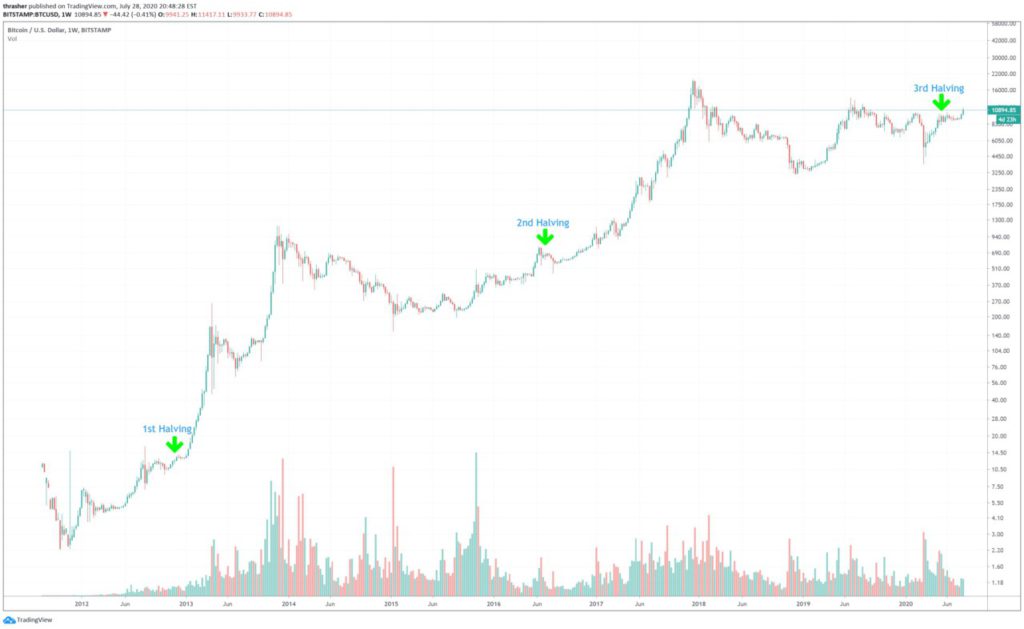 What Happens if Bitcoin Reaches an All-Time High?