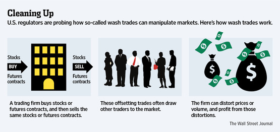 Market Abuse & Trade Surveillance: How to identify Wash Trading