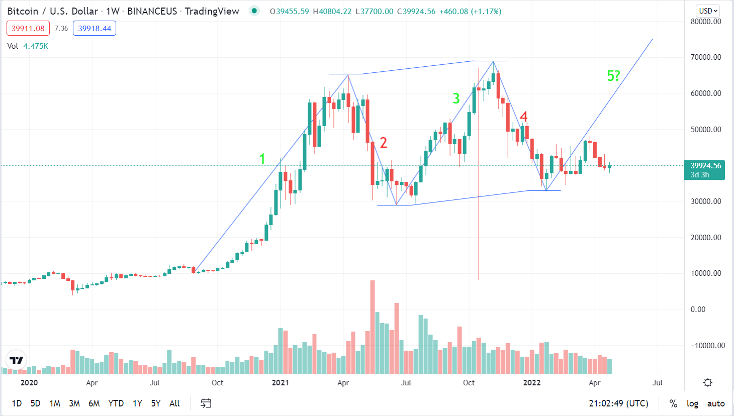 Can Elliott Waves Really Predict the Price of Bitcoin? | cryptolog.fun