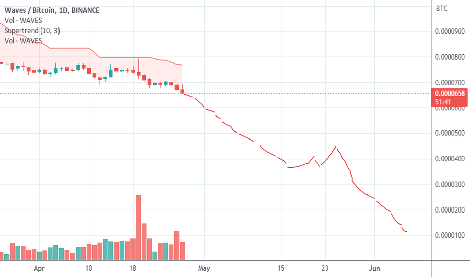 WAVESBTC — Waves to Bitcoin Price Chart — TradingView