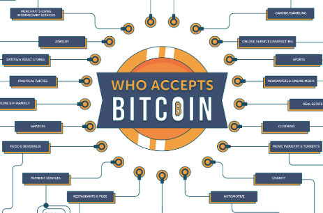 Who Accepts Bitcoin: From Major Marketplaces to Niche Stores