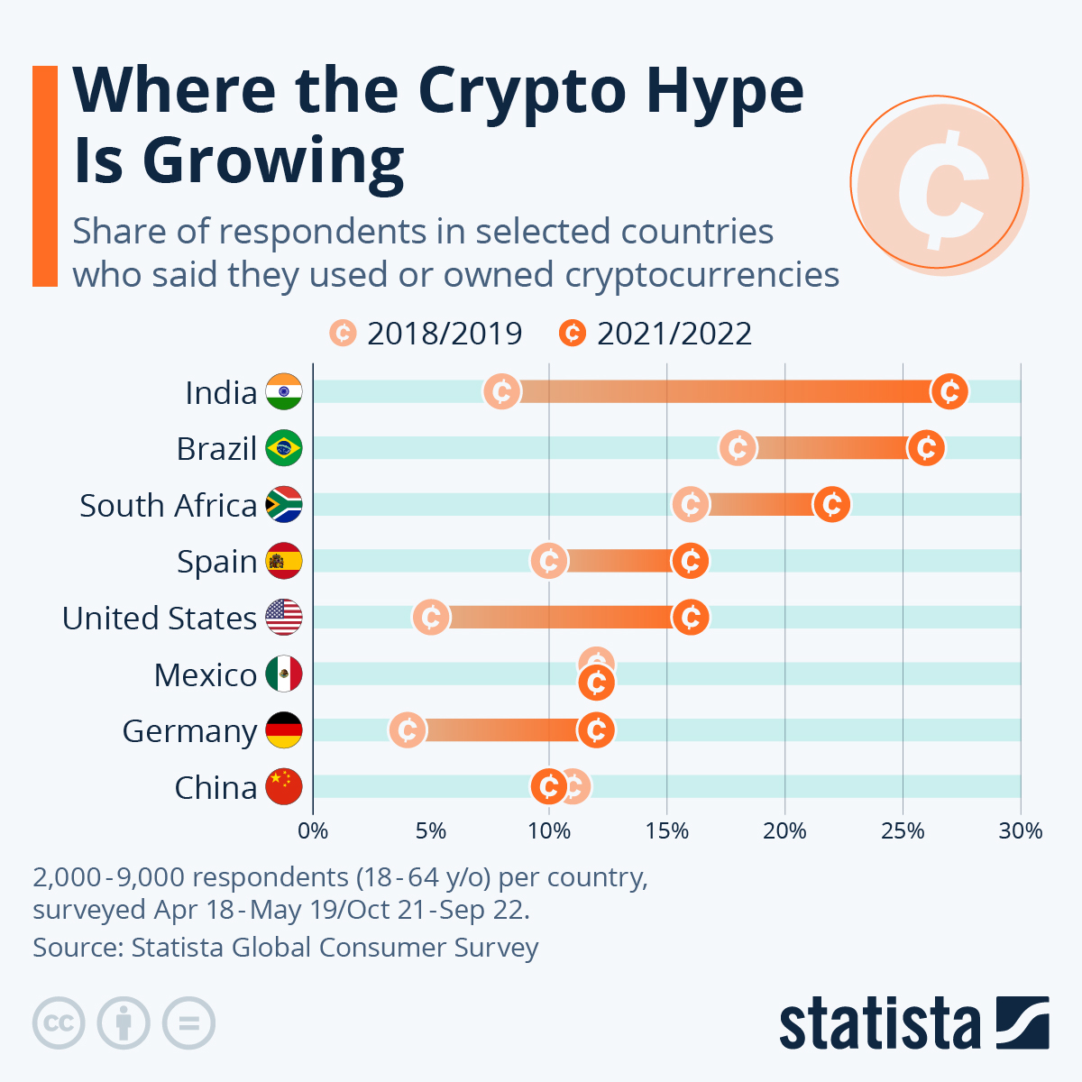 Countries with most Bitcoin | Statista