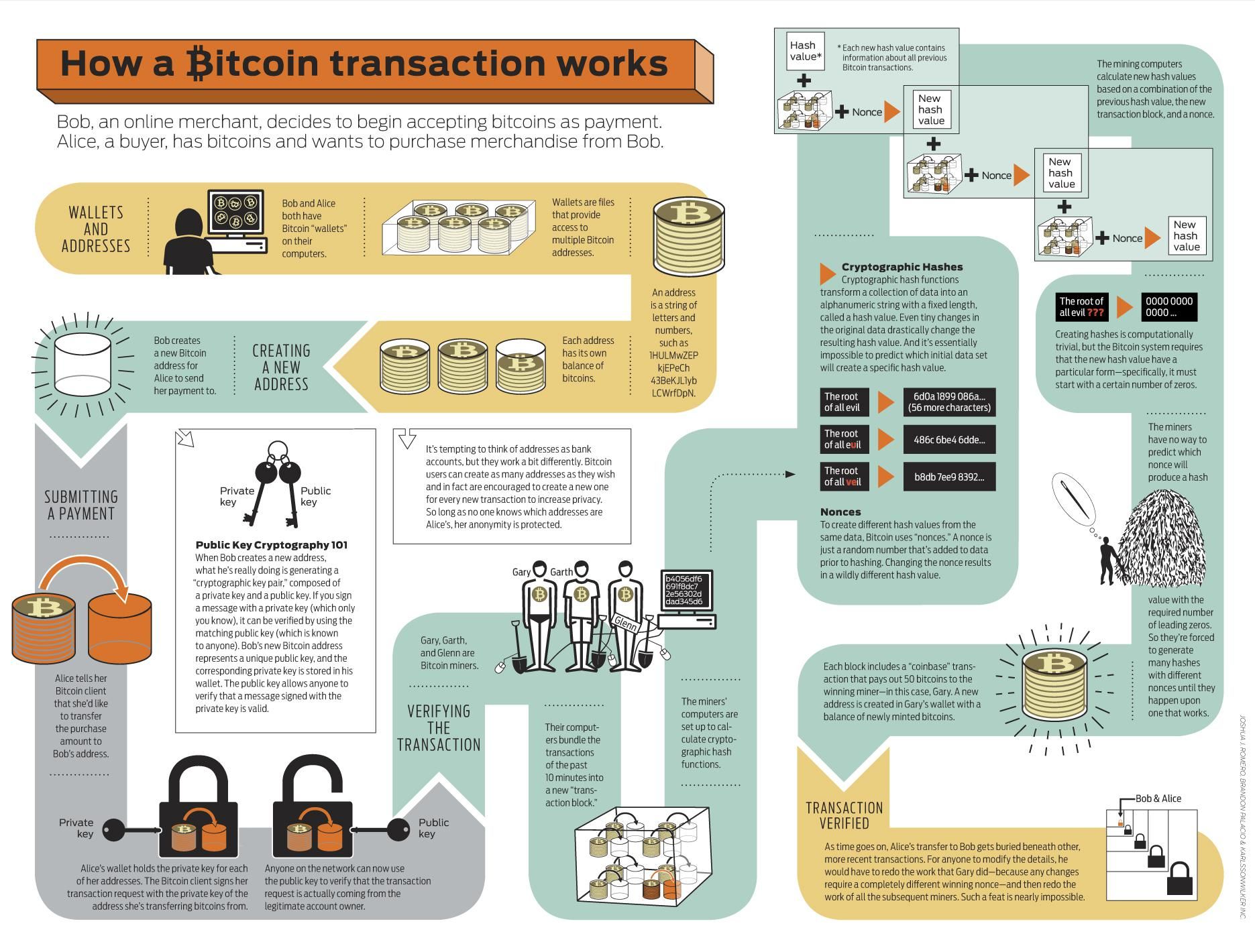 Anatomy of a Bitcoin transaction | cryptolog.fun