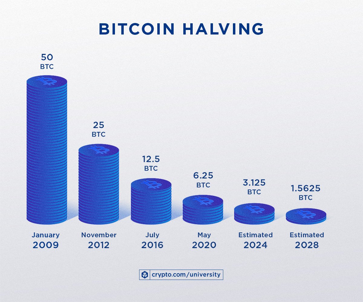 Kairon Labs | Bitcoin Halving: All You Need To Know and How To Prepare For It