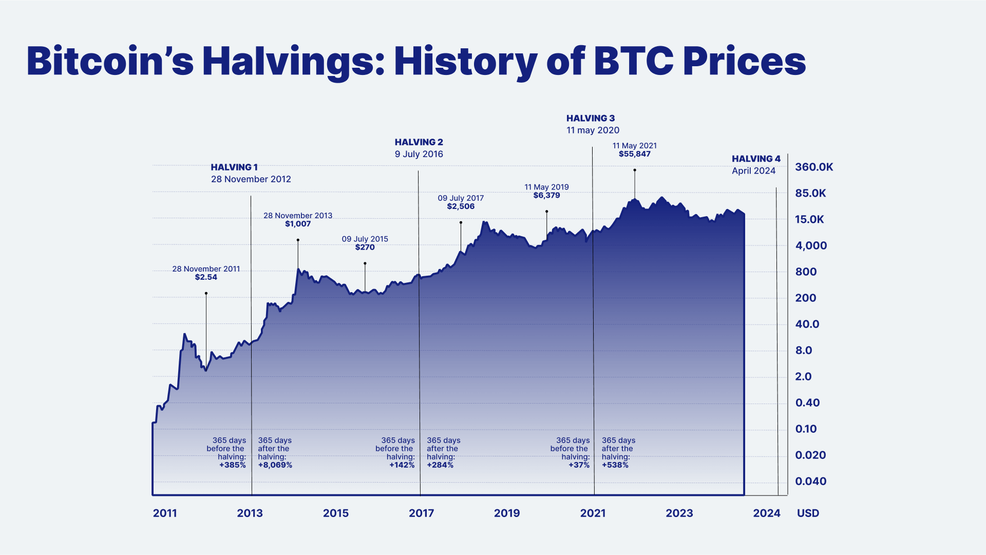 What happens during the bitcoin halving? - Blockworks