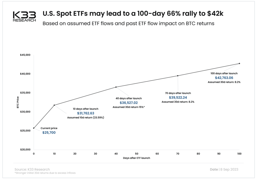 Bitcoin price tops $50, after spot ETF launches spur demand