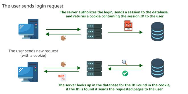 Token Based Authentication Made Easy