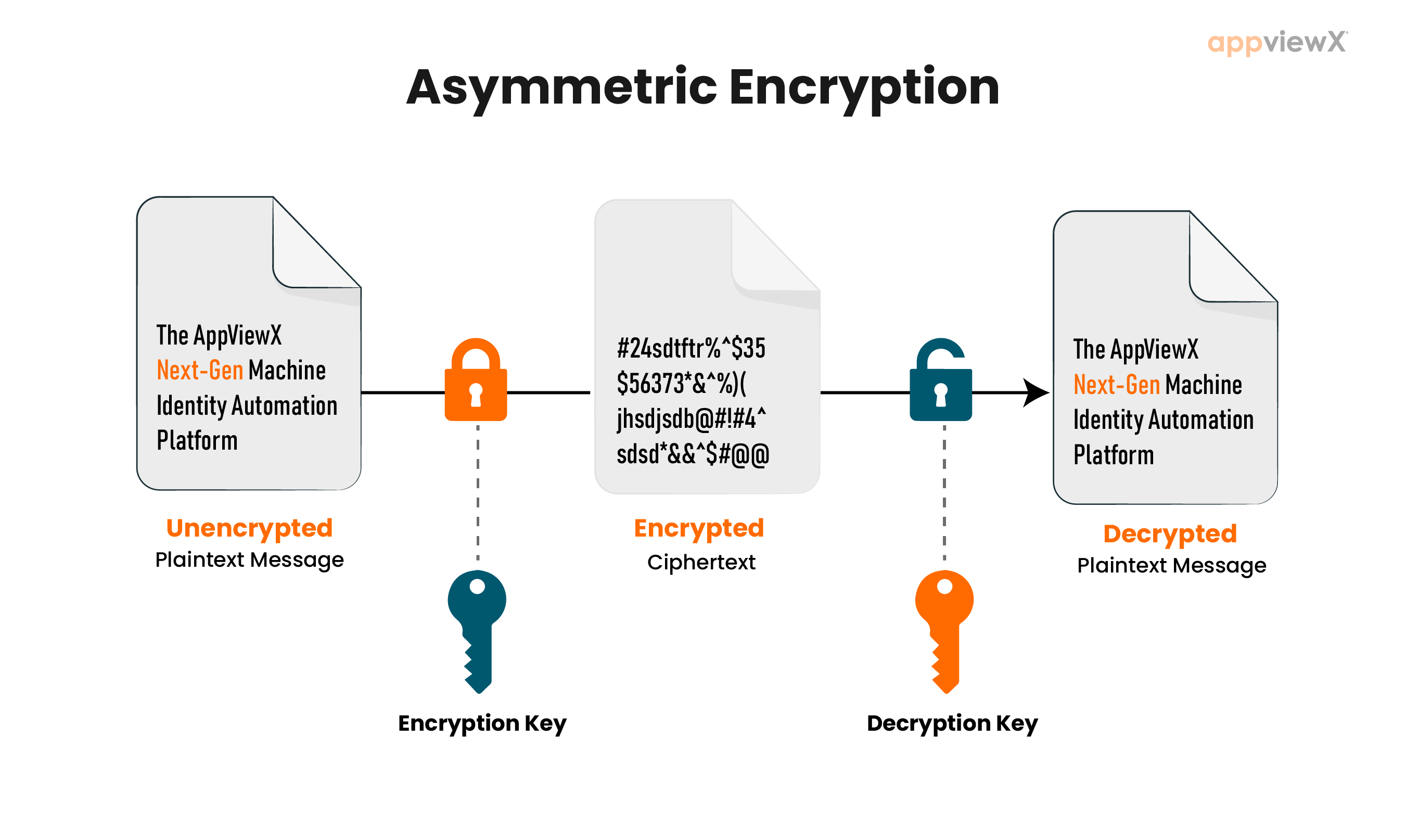 Asymmetric-key algorithms and symmetric-key algorithms - Coalfire