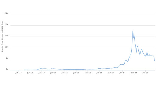 Bitcoin Price | StatMuse Money