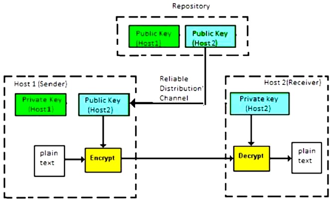 ISO - What is cryptography?