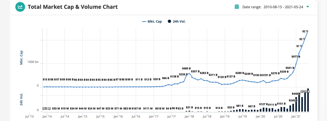 Are Crypto's High Trading Volumes a Scam?