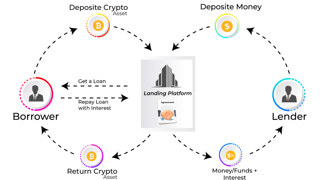 What is crypto lending and how does it work? | OKX