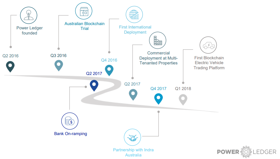 Power Ledger - CoinDesk