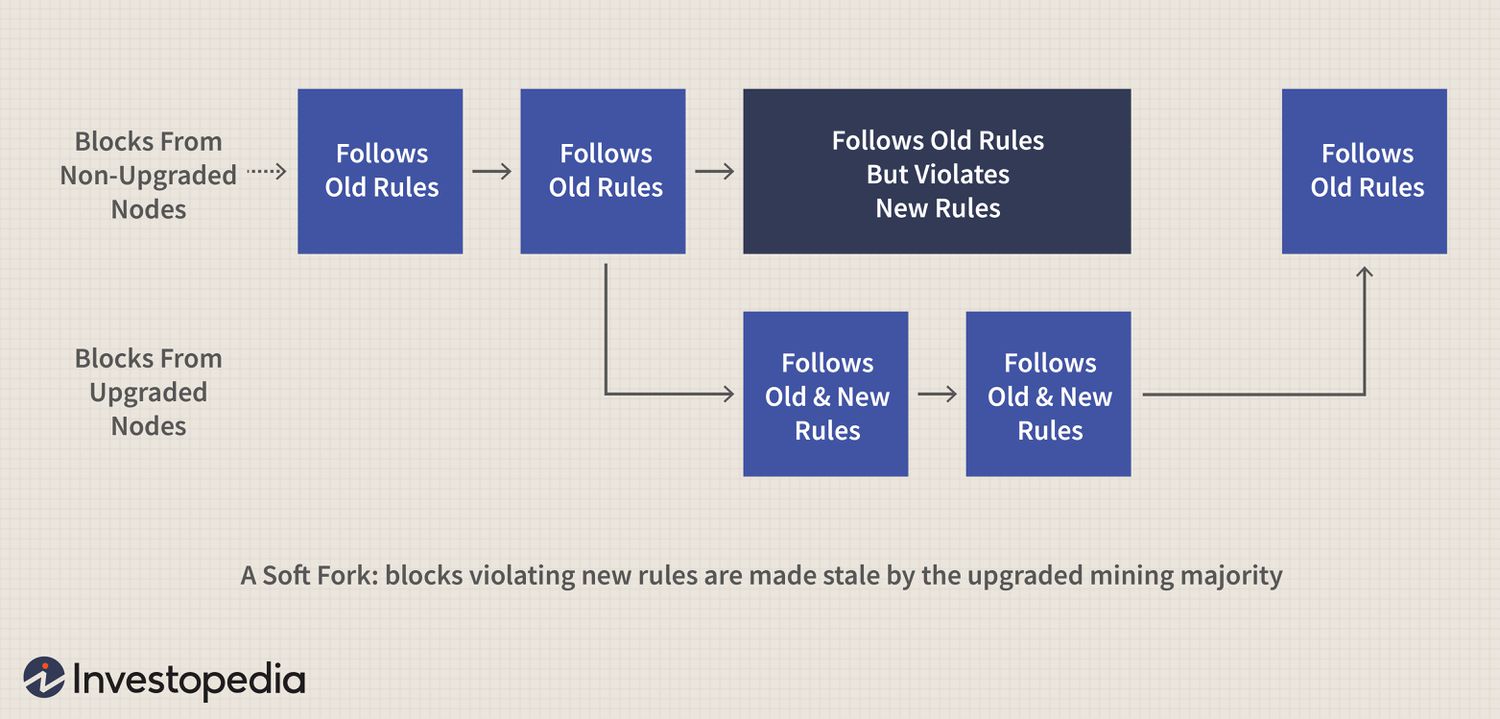 A History of Bitcoin Hard Forks