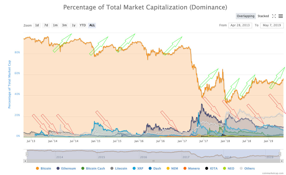 Bitcoin Dominance Meaning | Ledger